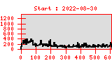 Statistik Created :2022-05-18T10:09:22-03:00